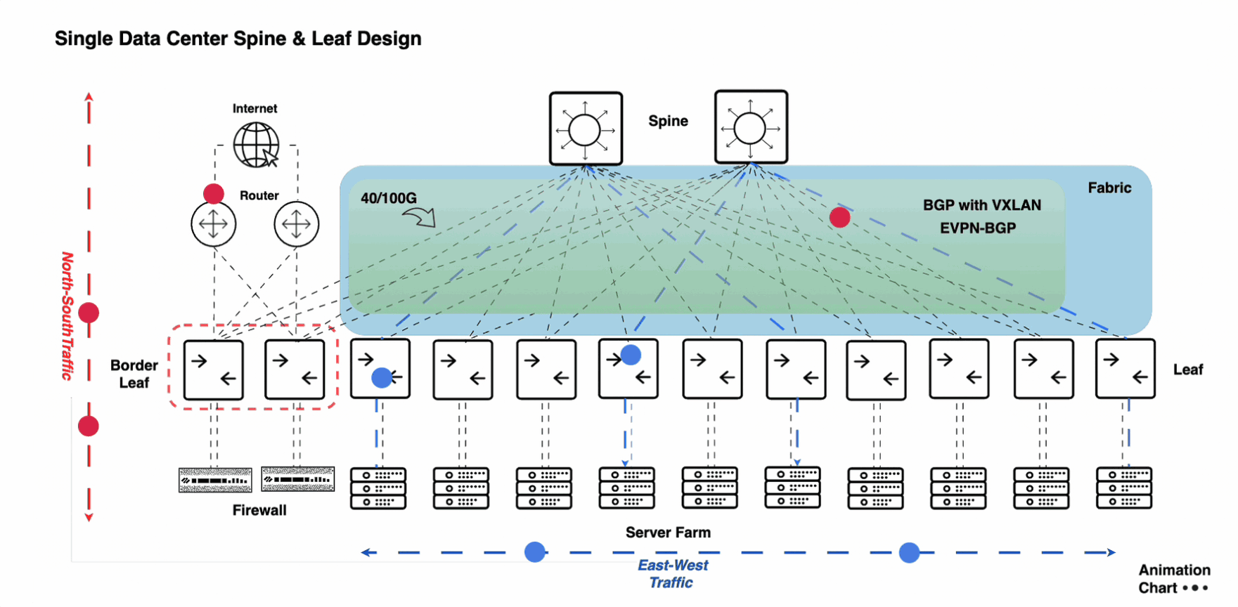 Spine & Leaf Architecture